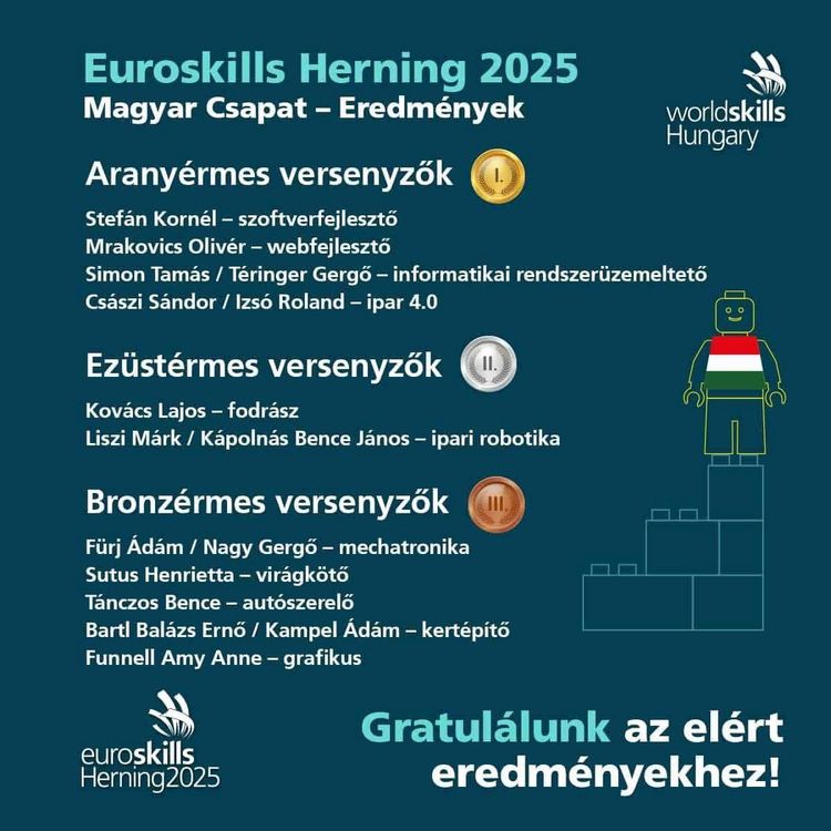 Gratulálunk a helyezetteknek